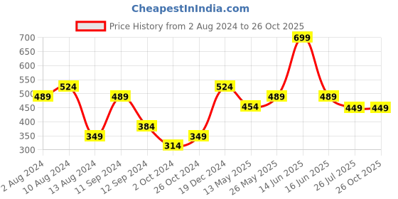 myntra.com t-base Men Green Typography Printed Applique T-shirt t-base Price History Graph from 2 Aug 2024 to 25 Oct 2025