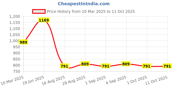 myntra.com t-base Men Grey & Black Striped Cotton Pullover t-base Price History Graph from 10 Mar 2025 to 10 Oct 2025