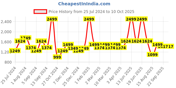 myntra.com t-base Men Grey & Blue Printed Pullover Sweater t-base Price History Graph from 25 Jul 2024 to 10 Oct 2025