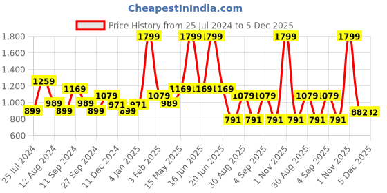myntra.com t-base Men Grey & Off White Striped Cotton Pullover Sweater t-base Price History Graph from 25 Jul 2024 to 5 Dec 2025