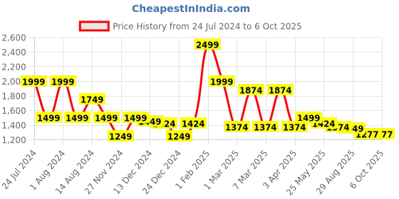 myntra.com t-base Men Grey & Red Solid Rain Jacket t-base Price History Graph from 24 Jul 2024 to 6 Oct 2025