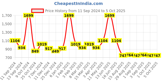 myntra.com t-base Men Grey & Red Striped Sweater t-base Price History Graph from 11 Sep 2024 to 4 Oct 2025