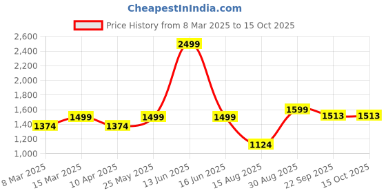 myntra.com t-base Men Grey Bomber Jacket t-base Price History Graph from 8 Mar 2025 to 14 Oct 2025