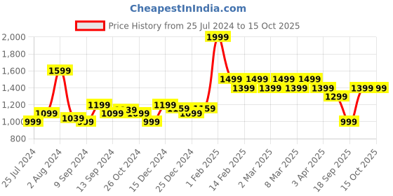 myntra.com t-base Men Grey Camouflage Printed Cargo Shorts t-base Price History Graph from 25 Jul 2024 to 14 Oct 2025