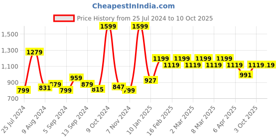 myntra.com t-base Men Grey Cargo Shorts t-base Price History Graph from 25 Jul 2024 to 3 Oct 2025