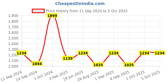 myntra.com t-base Men Grey Checked Pullover Sweater t-base Price History Graph from 11 Sep 2024 to 4 Oct 2025
