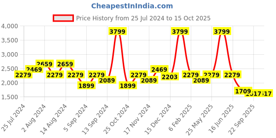 myntra.com t-base Men Grey Colourblocked Lightweight Padded Jacket t-base Price History Graph from 25 Jul 2024 to 14 Oct 2025