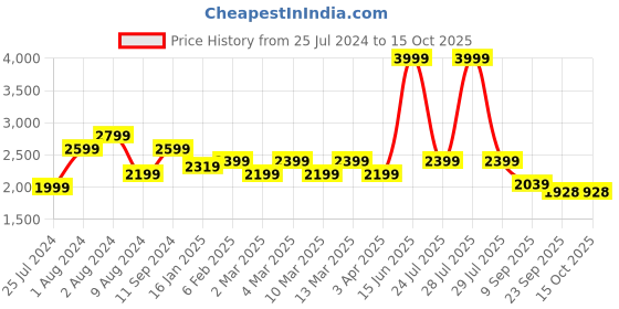 myntra.com t-base Men Grey Lightweight Bomber Jacket t-base Price History Graph from 25 Jul 2024 to 15 Oct 2025