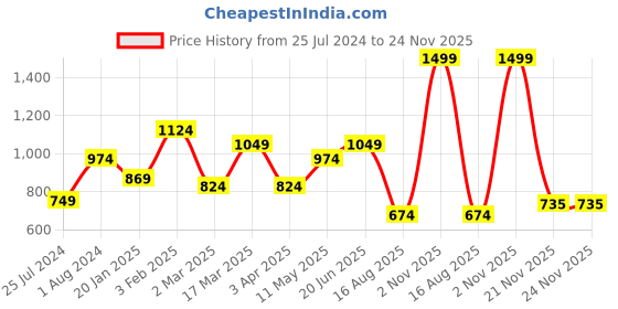 myntra.com t-base Men Grey Melange Solid Cotton Joggers t-base Price History Graph from 25 Jul 2024 to 23 Nov 2025