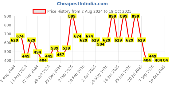 myntra.com t-base Men Grey Printed Applique T-shirt t-base Price History Graph from 2 Aug 2024 to 18 Oct 2025