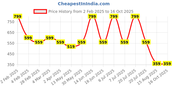 myntra.com t-base Men Grey Printed Drop-Shoulder Sleeves T-shirt t-base Price History Graph from 2 Feb 2025 to 16 Oct 2025