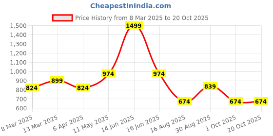 myntra.com t-base Men Grey Printed Hooded Sweatshirt t-base Price History Graph from 8 Mar 2025 to 18 Oct 2025