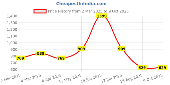 myntra.com t-base Men Grey Printed Hooded Sweatshirt t-base Price History Graph from 2 Mar 2025 to 9 Oct 2025