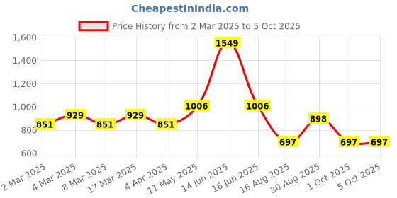 myntra.com t-base Men Grey Printed Hooded Sweatshirt t-base Price History Graph from 2 Mar 2025 to 5 Oct 2025