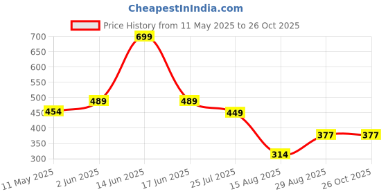 myntra.com t-base Men Grey Printed Slim Fit T-shirt t-base Price History Graph from 11 May 2025 to 26 Oct 2025