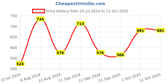 myntra.com t-base Men Grey Printed Sweatshirt t-base Price History Graph from 25 Jul 2024 to 10 Oct 2025