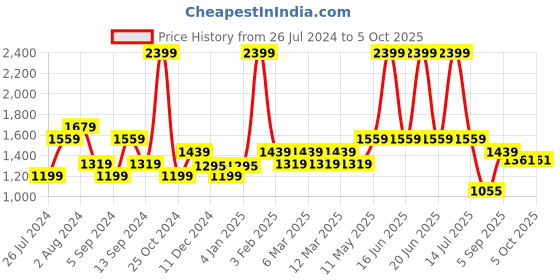 myntra.com t-base Men Grey Pullover Sweater t-base Price History Graph from 26 Jul 2024 to 4 Oct 2025