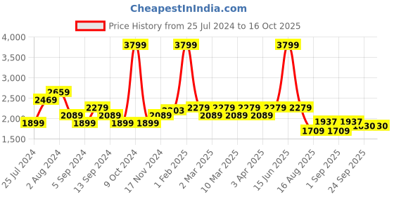 myntra.com t-base Men Grey Red Colourblocked Windcheater Padded Jacket t-base Price History Graph from 25 Jul 2024 to 15 Oct 2025