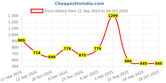 myntra.com t-base Men Grey Solid Cotton T-shirt t-base Price History Graph from 11 Sep 2024 to 27 Oct 2025