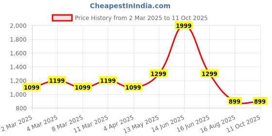 myntra.com t-base Men Grey Solid Hooded Sweatshirt t-base Price History Graph from 2 Mar 2025 to 11 Oct 2025
