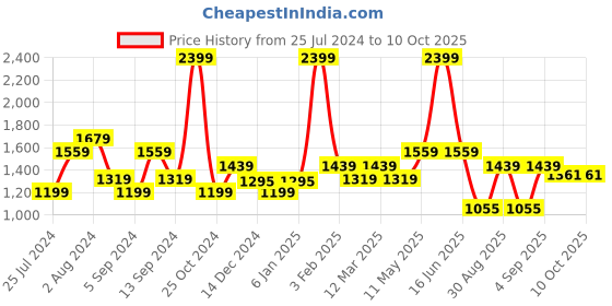 myntra.com t-base Men Grey Solid Pullover t-base Price History Graph from 25 Jul 2024 to 9 Oct 2025