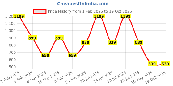 myntra.com t-base Men Grey Sports Shorts t-base Price History Graph from 1 Feb 2025 to 18 Oct 2025
