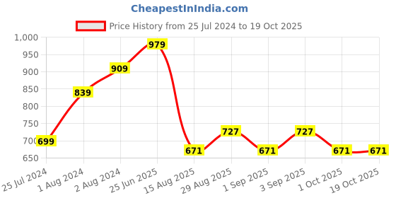 myntra.com t-base Men Grey Standard Printed Casual Shirt t-base Price History Graph from 25 Jul 2024 to 17 Oct 2025