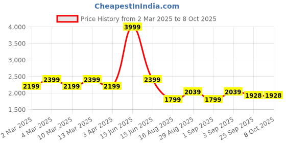 myntra.com t-base Men Grey Striped Windcheater Padded Jacket t-base Price History Graph from 2 Mar 2025 to 7 Oct 2025