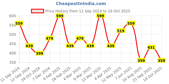 myntra.com t-base Men Grey Typography Printed Cotton T-shirt t-base Price History Graph from 11 Sep 2024 to 19 Oct 2025