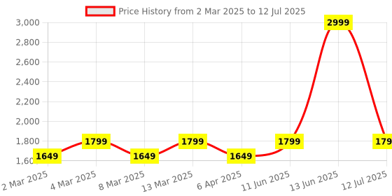 myntra.com t-base Men Grey Windcheater Puffer Jacket t-base Price History Graph from 2 Mar 2025 to 12 Jul 2025