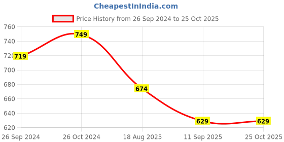 myntra.com t-base Men High Neck Long Sleeves T-shirt t-base Price History Graph from 26 Sep 2024 to 25 Oct 2025