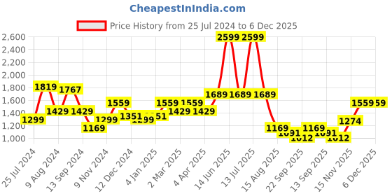 myntra.com t-base Men Hooded Cotton Sweatshirt t-base Price History Graph from 25 Jul 2024 to 5 Dec 2025
