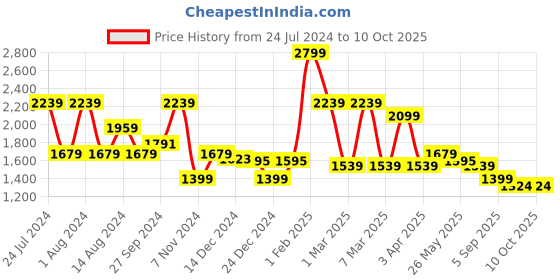 myntra.com t-base Men Hooded Reversible Rain Jacket t-base Price History Graph from 24 Jul 2024 to 10 Oct 2025