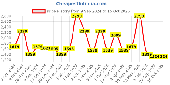 myntra.com t-base Men Hooded Reversible Rain Jacket t-base Price History Graph from 9 Sep 2024 to 15 Oct 2025