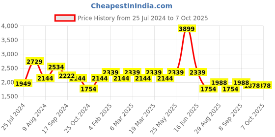 myntra.com t-base Men  Insulator Bomber Jacket t-base Price History Graph from 25 Jul 2024 to 7 Oct 2025