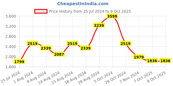 myntra.com t-base Men Insulator Bomber Jacket t-base Price History Graph from 25 Jul 2024 to 9 Oct 2025