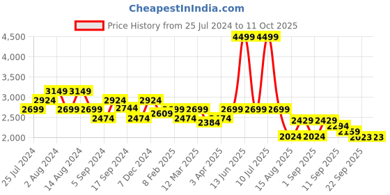 myntra.com t-base Men Insulator Bomber Jacket t-base Price History Graph from 25 Jul 2024 to 11 Oct 2025