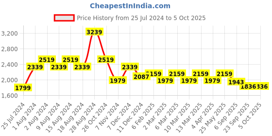 myntra.com t-base Men Insulator Bomber Jacket t-base Price History Graph from 25 Jul 2024 to 4 Oct 2025