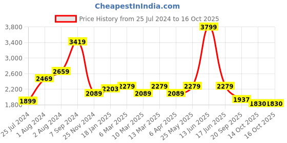 myntra.com t-base Men Insulator Bomber Jacket t-base Price History Graph from 25 Jul 2024 to 14 Oct 2025