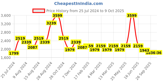 myntra.com t-base Men Insulator Bomber Jacket t-base Price History Graph from 25 Jul 2024 to 8 Oct 2025