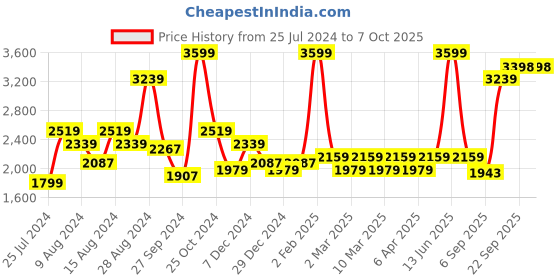 myntra.com t-base Men Insulator Bomber Jacket t-base Price History Graph from 25 Jul 2024 to 7 Oct 2025
