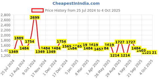 myntra.com t-base Men Insulator Padded Jacket t-base Price History Graph from 25 Jul 2024 to 4 Oct 2025