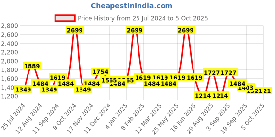 myntra.com t-base Men Insulator Puffer Jacket t-base Price History Graph from 25 Jul 2024 to 4 Oct 2025