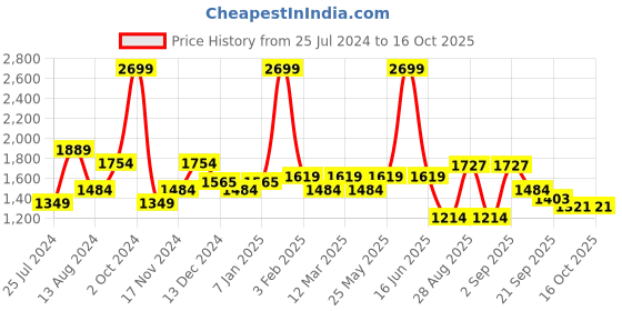 myntra.com t-base Men Insulator Puffer Jacket t-base Price History Graph from 25 Jul 2024 to 15 Oct 2025