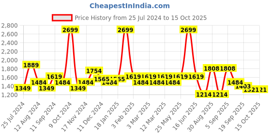 myntra.com t-base Men Insulator Puffer Jacket t-base Price History Graph from 25 Jul 2024 to 15 Oct 2025