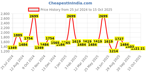 myntra.com t-base Men Insulator Puffer Jacket t-base Price History Graph from 25 Jul 2024 to 15 Oct 2025