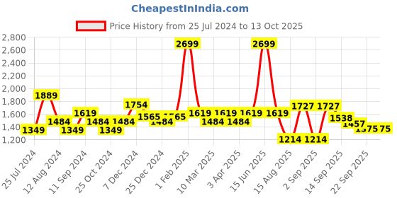 myntra.com t-base Men Insulator Puffer Jacket t-base Price History Graph from 25 Jul 2024 to 13 Oct 2025