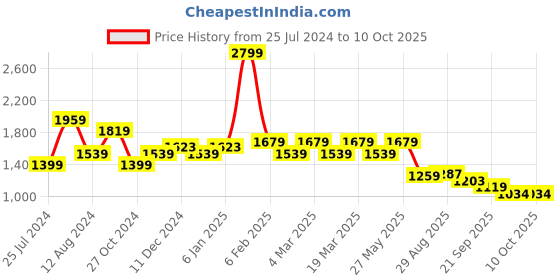 myntra.com t-base Men Insulator Puffer Jacket t-base Price History Graph from 25 Jul 2024 to 10 Oct 2025