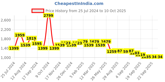 myntra.com t-base Men Insulator Puffer Jacket t-base Price History Graph from 25 Jul 2024 to 9 Oct 2025