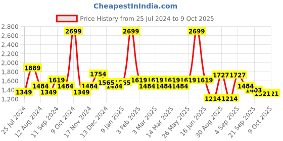 myntra.com t-base Men Insulator Puffer Jacket t-base Price History Graph from 25 Jul 2024 to 8 Oct 2025